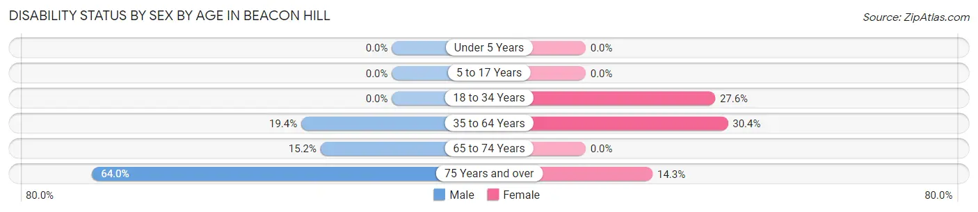 Disability Status by Sex by Age in Beacon Hill