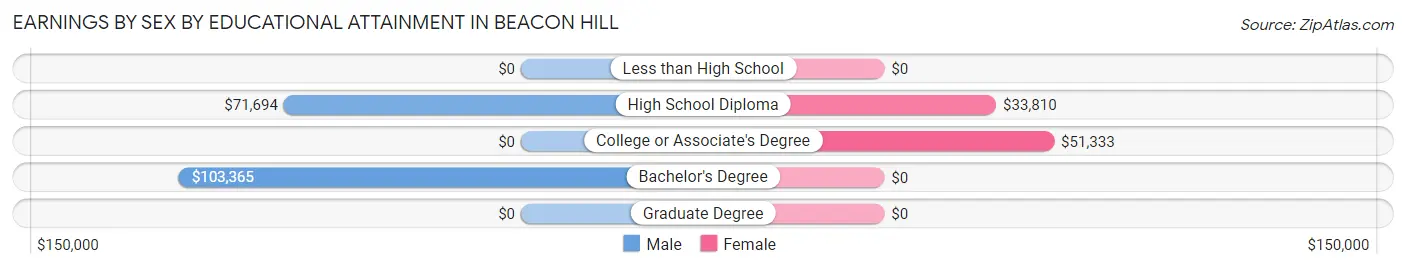 Earnings by Sex by Educational Attainment in Beacon Hill