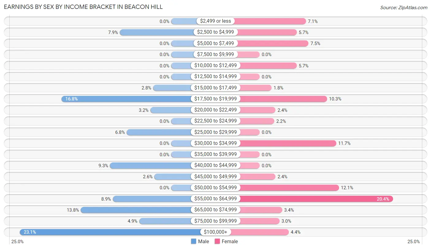 Earnings by Sex by Income Bracket in Beacon Hill