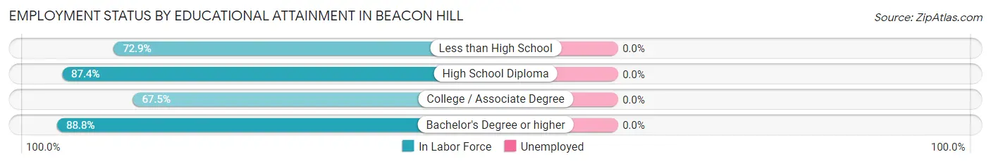 Employment Status by Educational Attainment in Beacon Hill