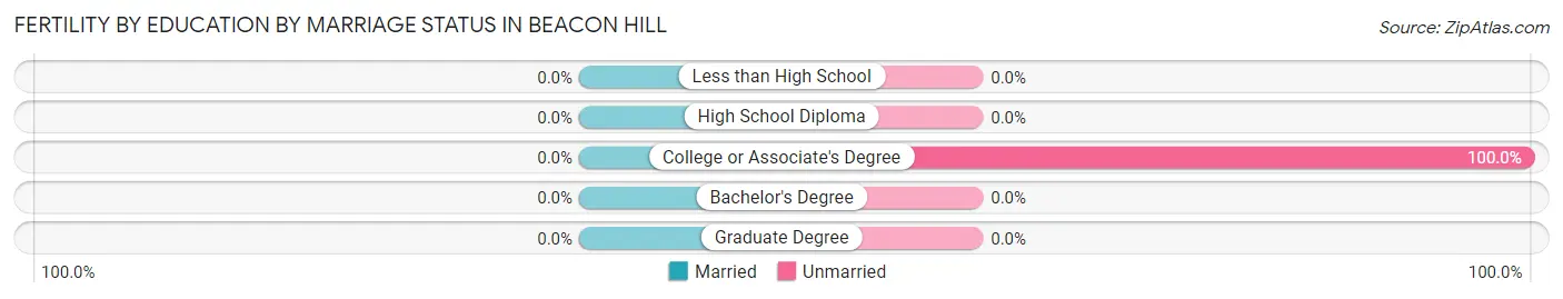 Female Fertility by Education by Marriage Status in Beacon Hill