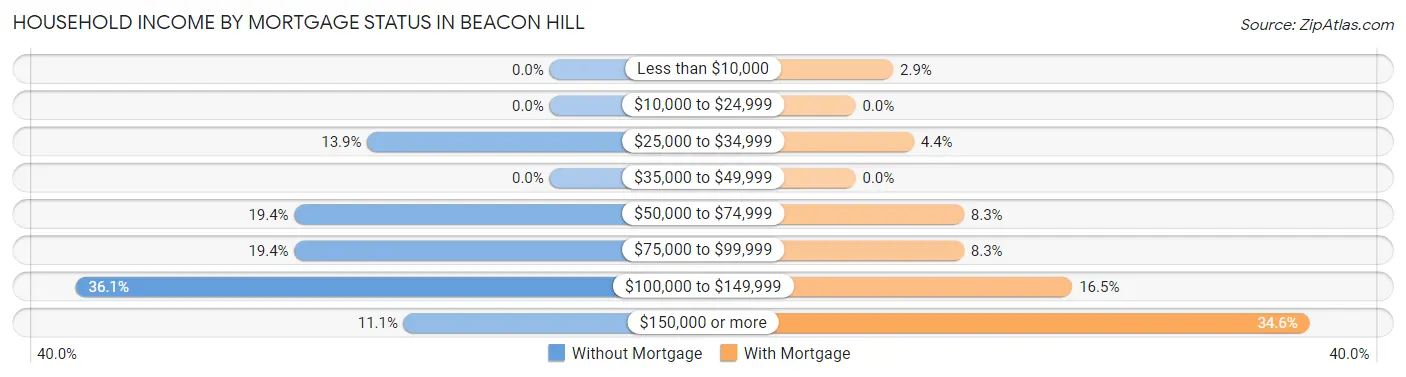 Household Income by Mortgage Status in Beacon Hill