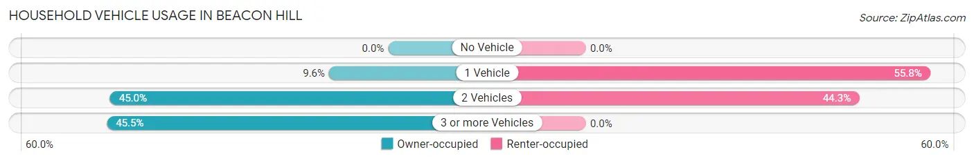 Household Vehicle Usage in Beacon Hill