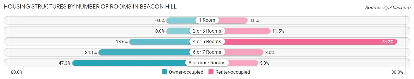 Housing Structures by Number of Rooms in Beacon Hill