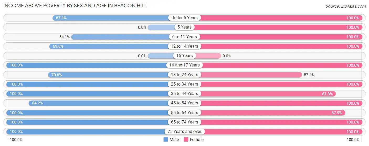 Income Above Poverty by Sex and Age in Beacon Hill