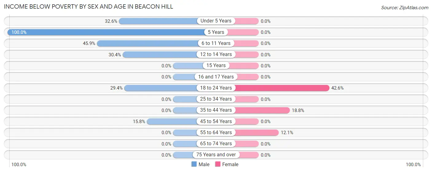 Income Below Poverty by Sex and Age in Beacon Hill