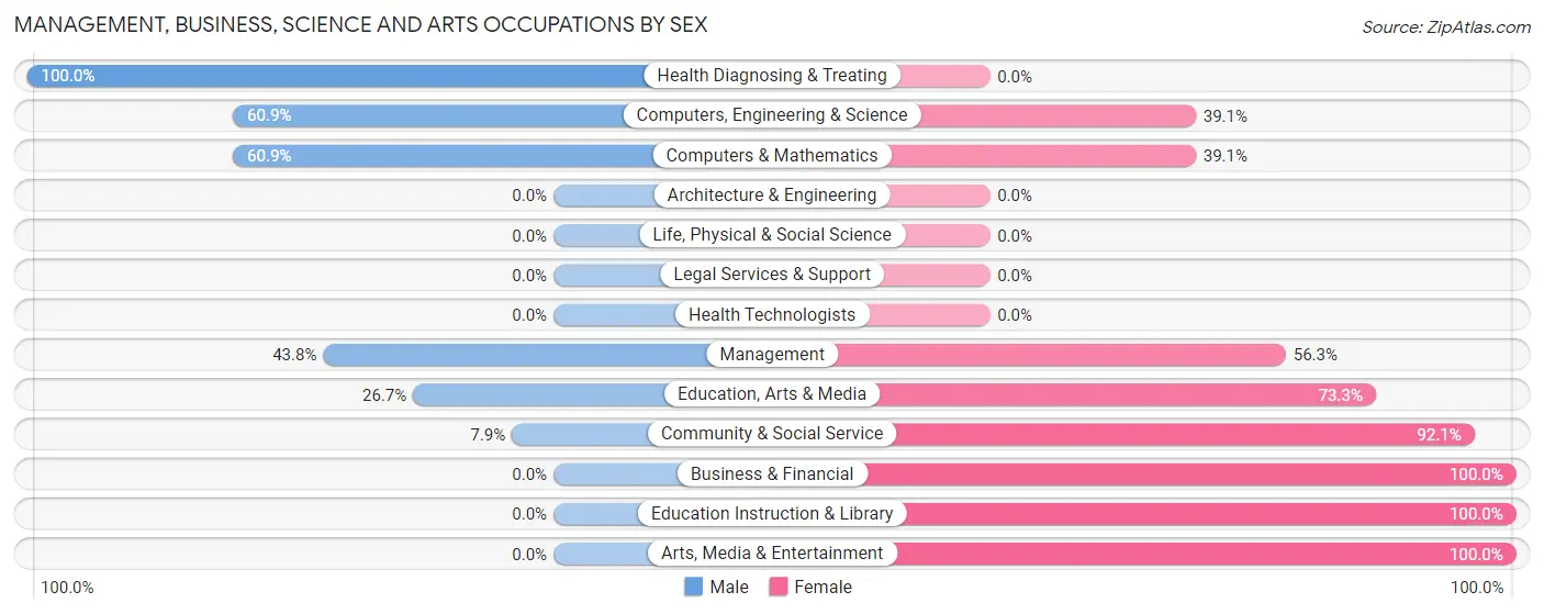 Management, Business, Science and Arts Occupations by Sex in Beacon Hill