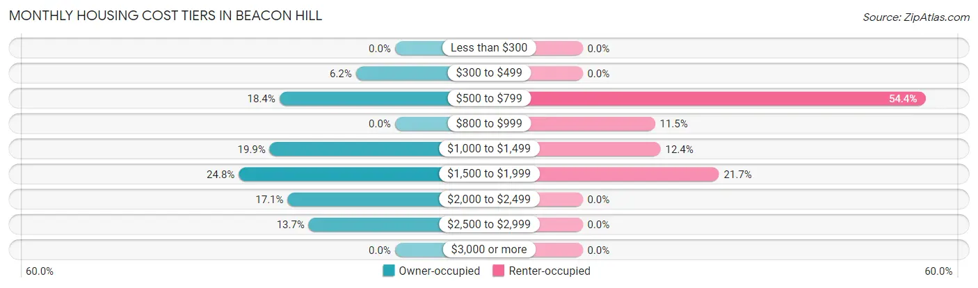 Monthly Housing Cost Tiers in Beacon Hill
