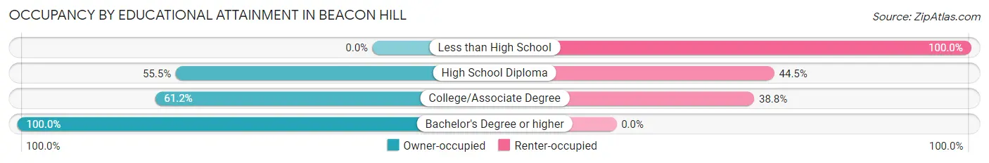 Occupancy by Educational Attainment in Beacon Hill