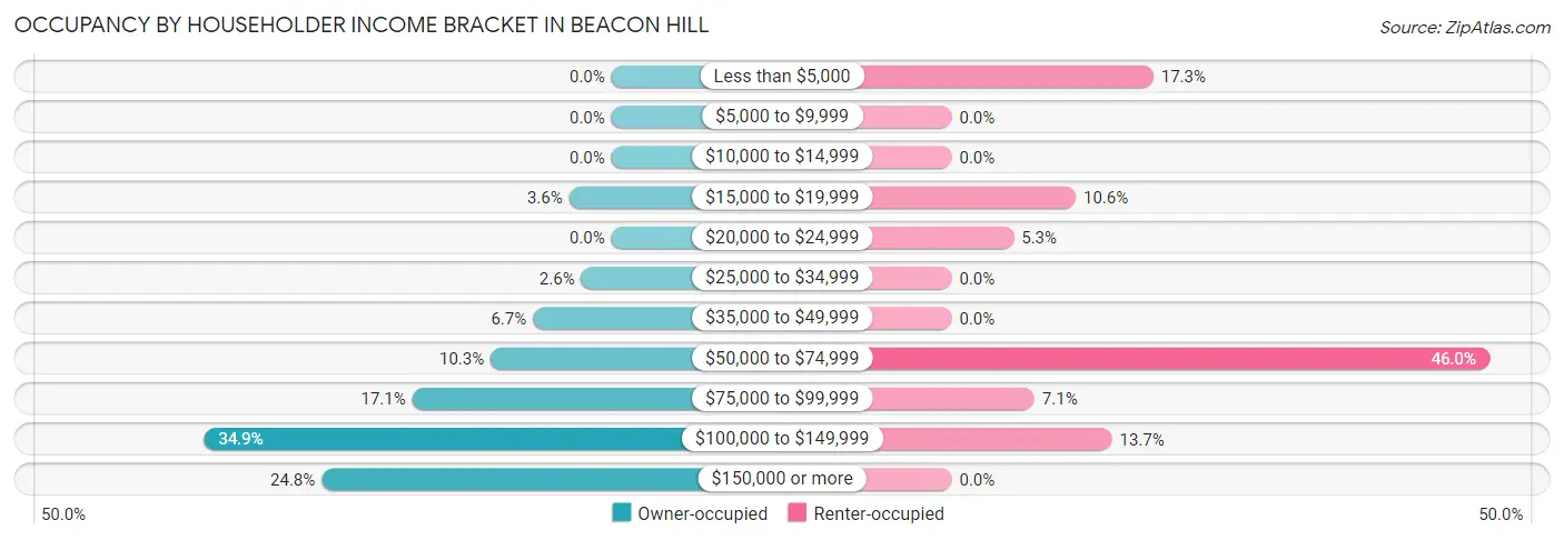 Occupancy by Householder Income Bracket in Beacon Hill