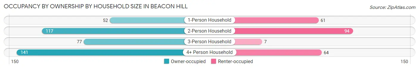 Occupancy by Ownership by Household Size in Beacon Hill