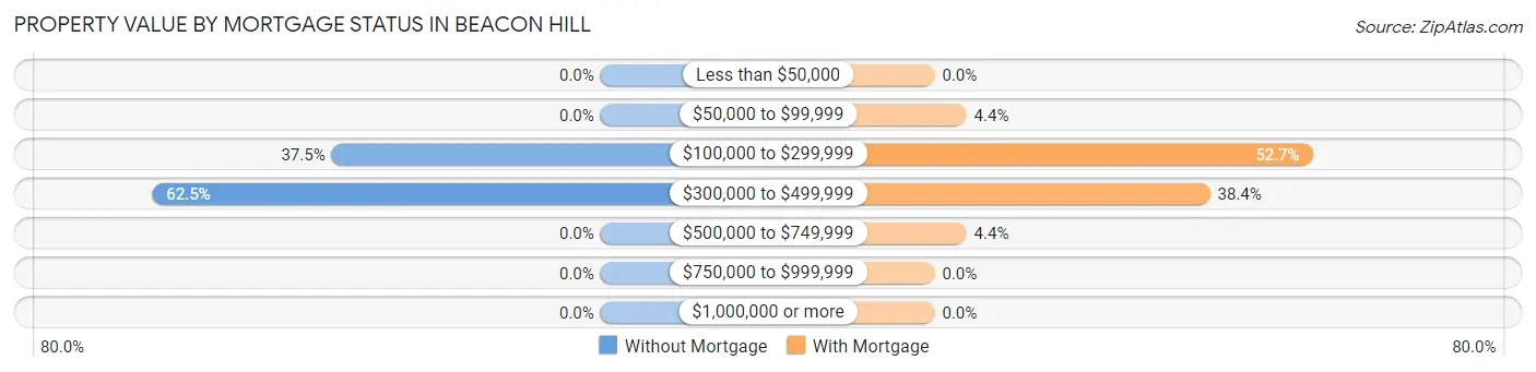 Property Value by Mortgage Status in Beacon Hill