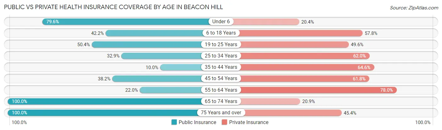 Public vs Private Health Insurance Coverage by Age in Beacon Hill