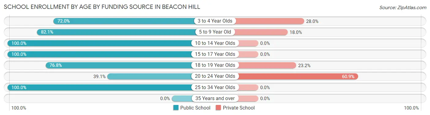 School Enrollment by Age by Funding Source in Beacon Hill
