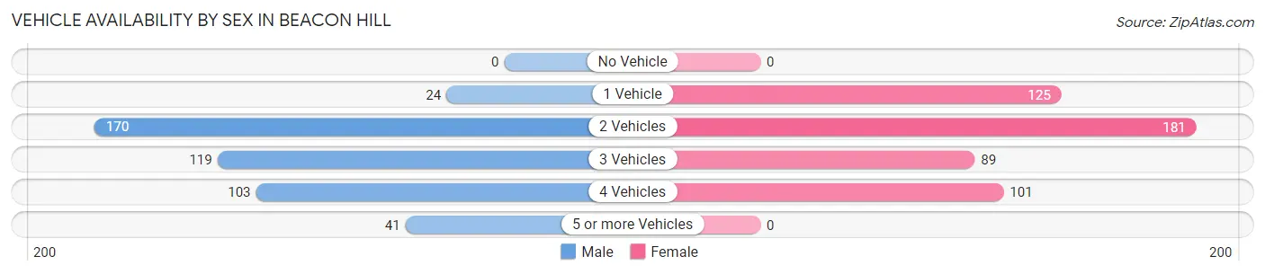 Vehicle Availability by Sex in Beacon Hill