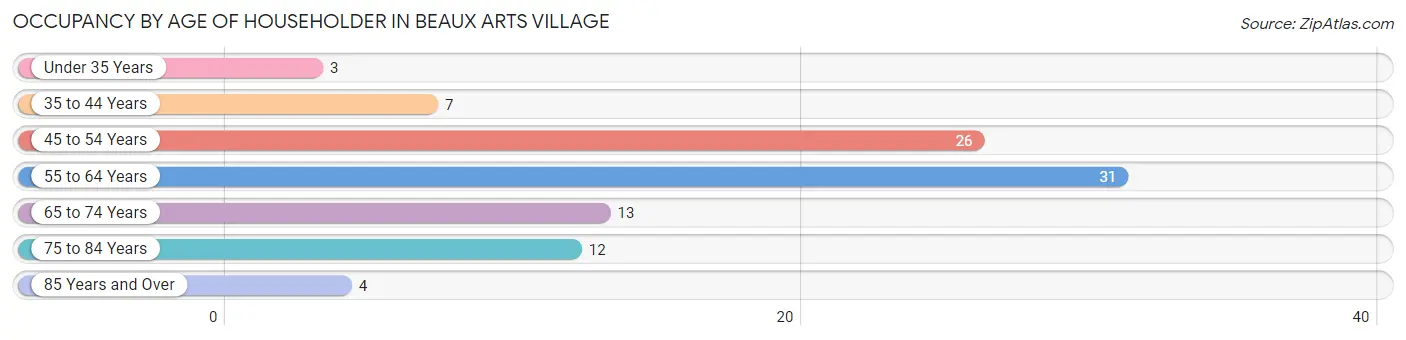 Occupancy by Age of Householder in Beaux Arts Village