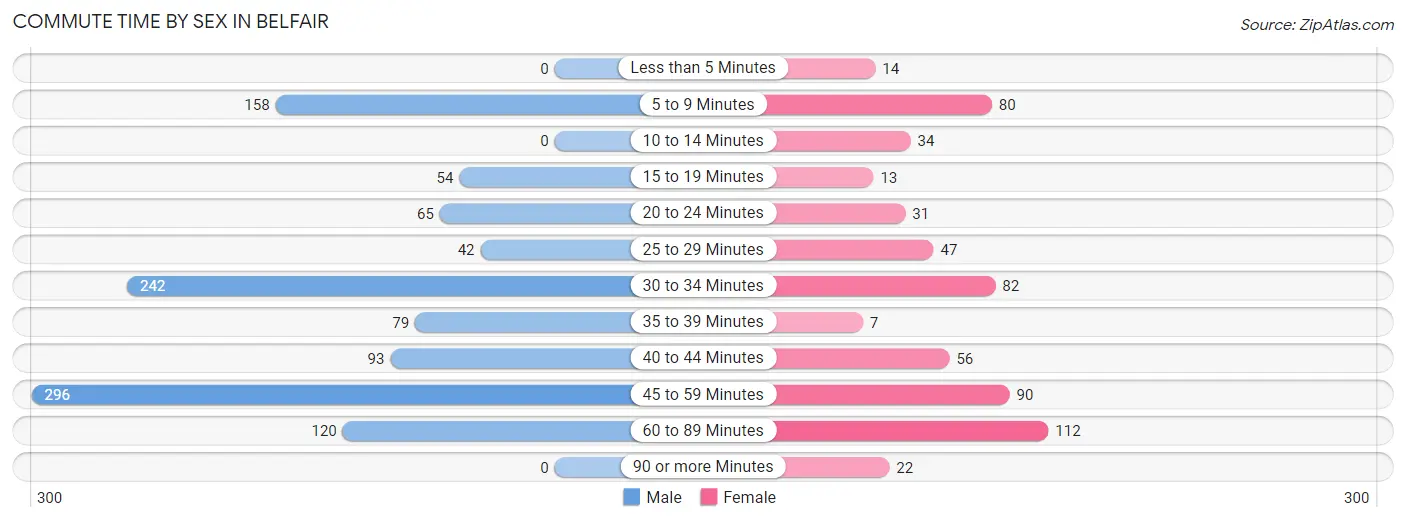 Commute Time by Sex in Belfair