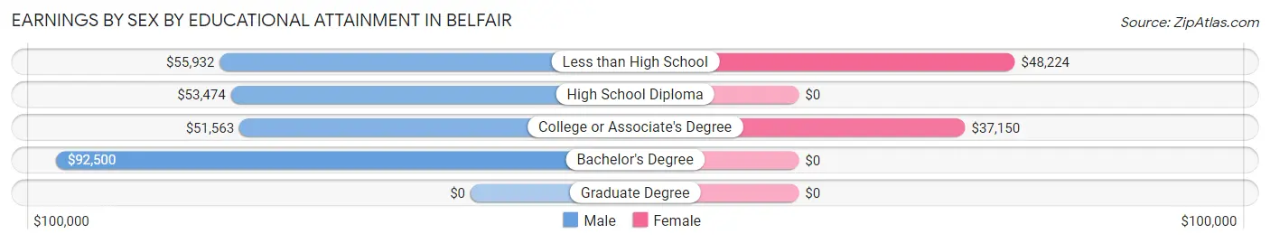 Earnings by Sex by Educational Attainment in Belfair