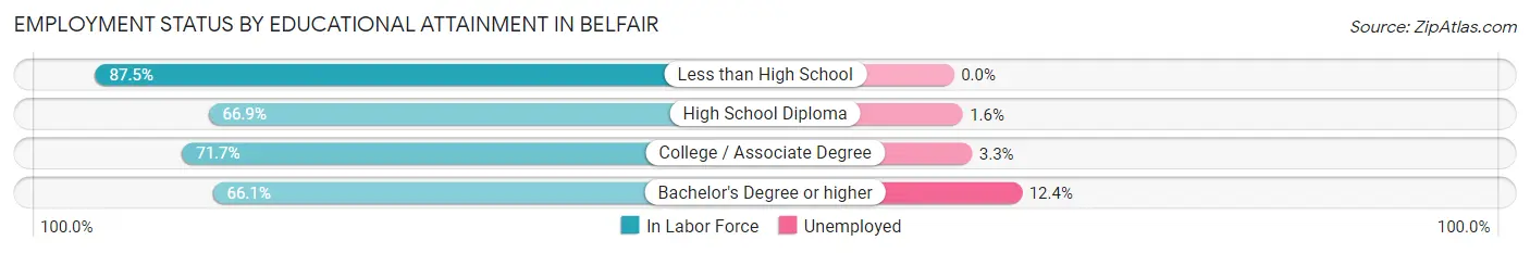Employment Status by Educational Attainment in Belfair