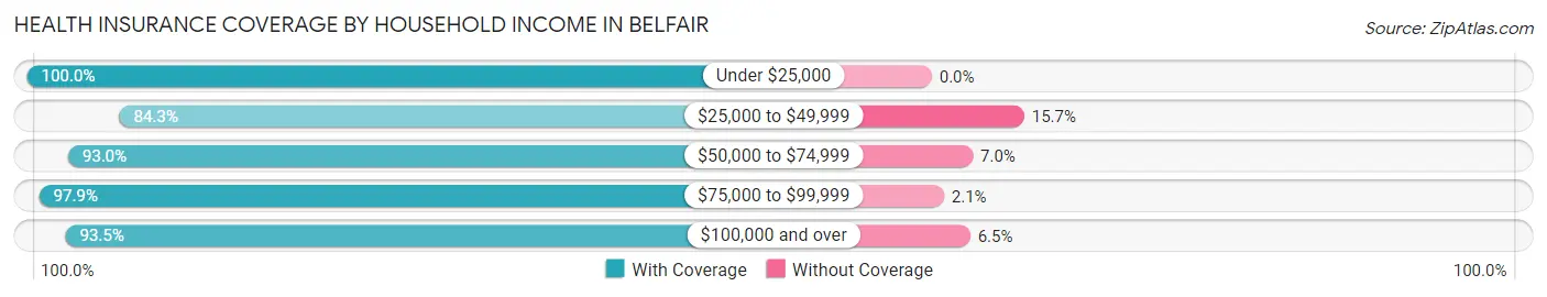 Health Insurance Coverage by Household Income in Belfair