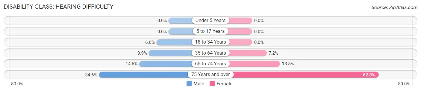 Disability in Belfair: <span>Hearing Difficulty</span>