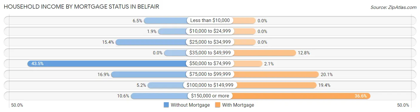 Household Income by Mortgage Status in Belfair