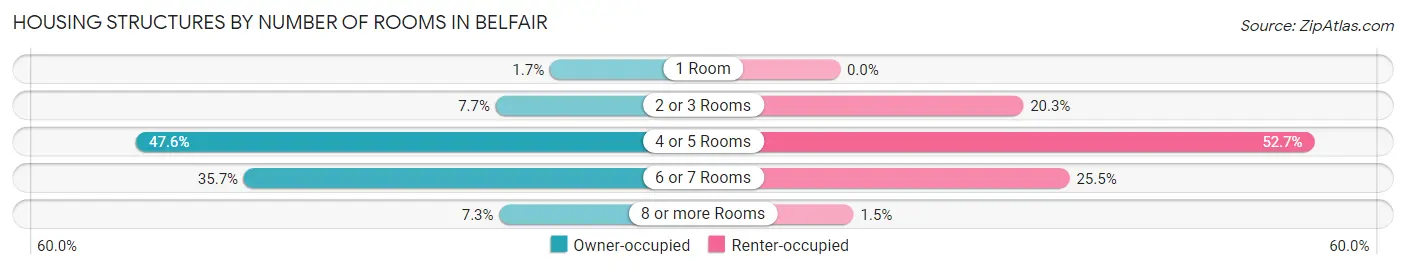 Housing Structures by Number of Rooms in Belfair