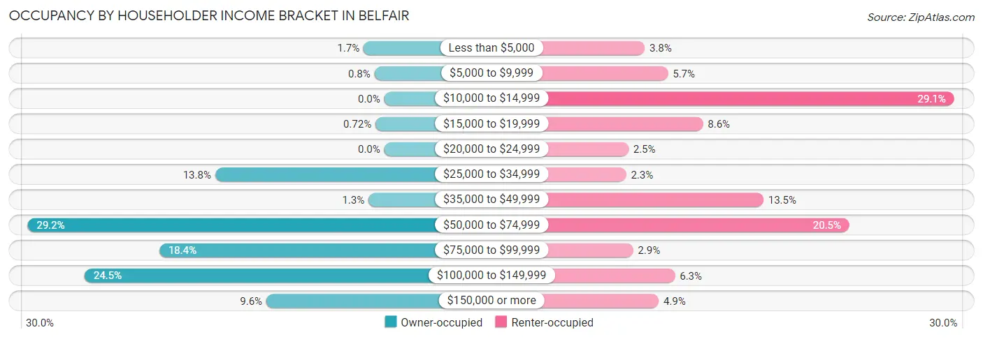 Occupancy by Householder Income Bracket in Belfair