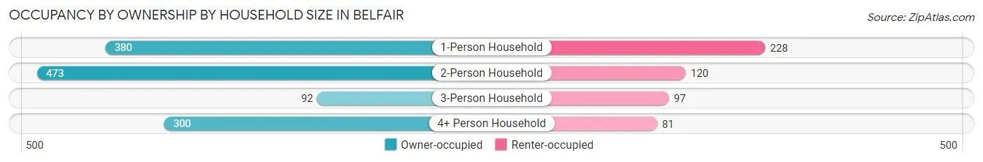 Occupancy by Ownership by Household Size in Belfair