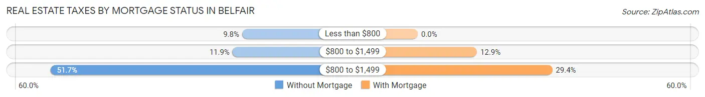 Real Estate Taxes by Mortgage Status in Belfair