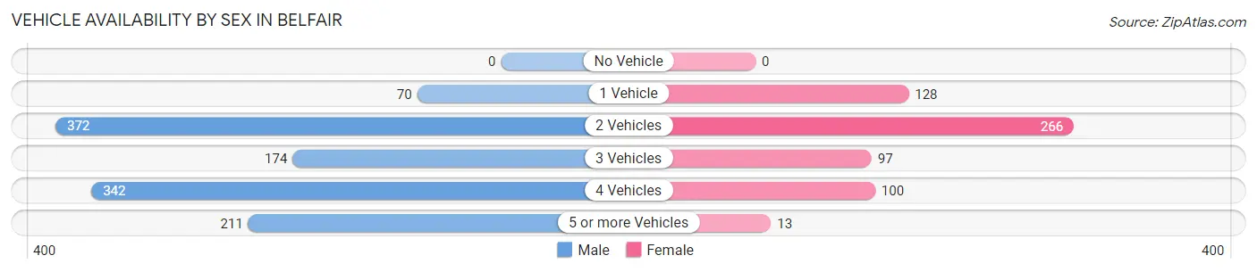 Vehicle Availability by Sex in Belfair