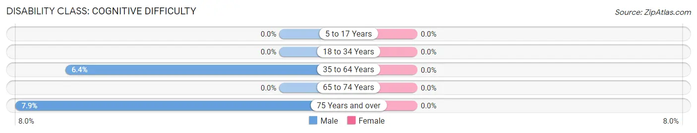 Disability in Bell Hill: <span>Cognitive Difficulty</span>