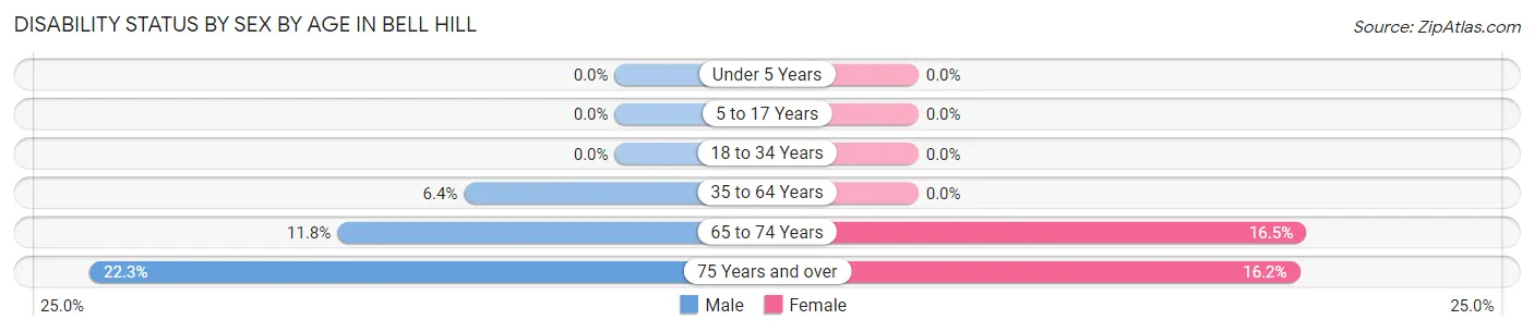 Disability Status by Sex by Age in Bell Hill