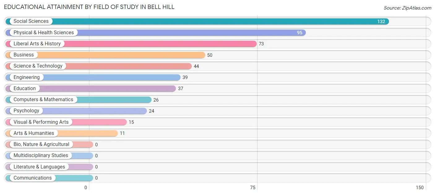 Educational Attainment by Field of Study in Bell Hill