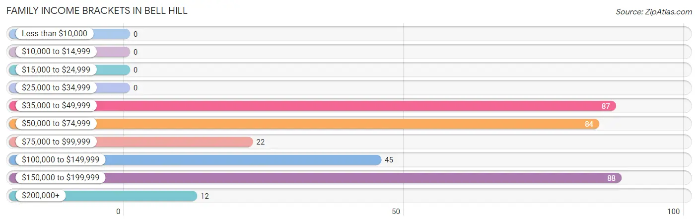 Family Income Brackets in Bell Hill