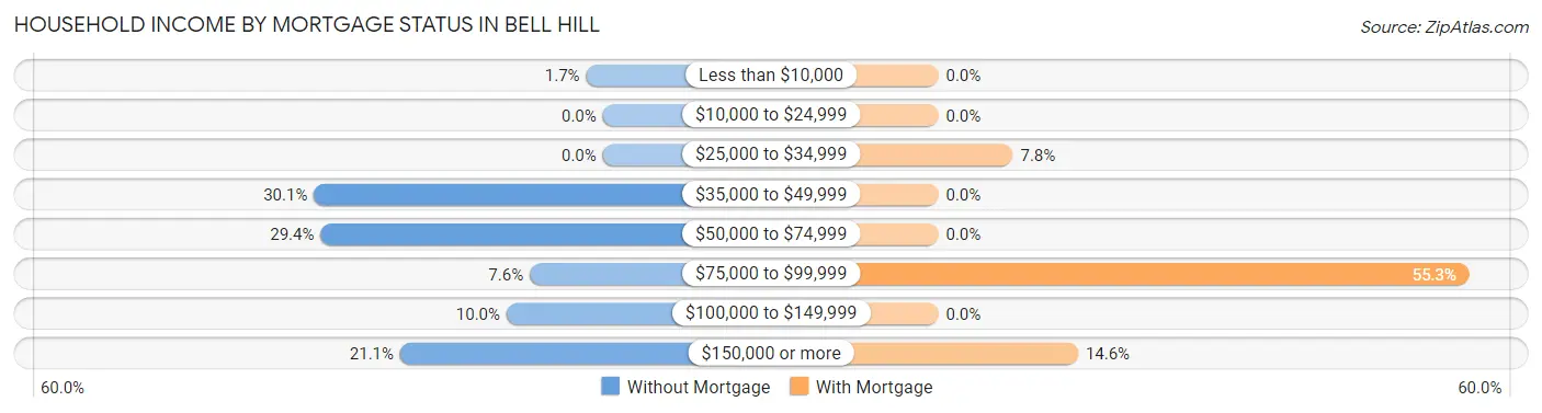 Household Income by Mortgage Status in Bell Hill