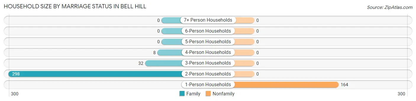 Household Size by Marriage Status in Bell Hill
