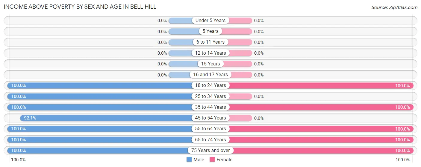 Income Above Poverty by Sex and Age in Bell Hill