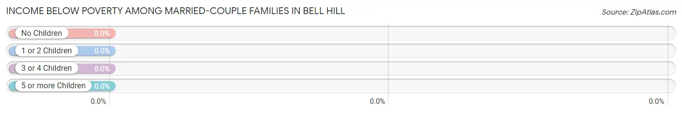 Income Below Poverty Among Married-Couple Families in Bell Hill