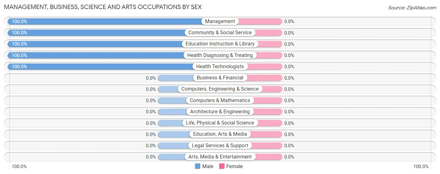 Management, Business, Science and Arts Occupations by Sex in Bell Hill