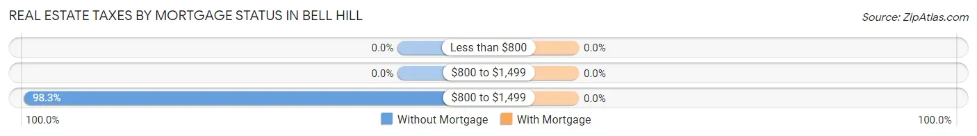 Real Estate Taxes by Mortgage Status in Bell Hill