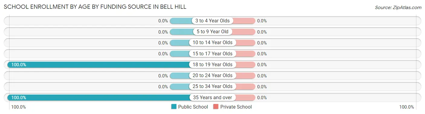 School Enrollment by Age by Funding Source in Bell Hill
