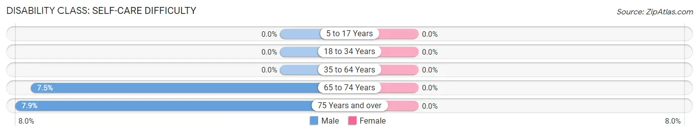 Disability in Bell Hill: <span>Self-Care Difficulty</span>