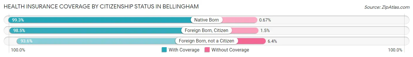Health Insurance Coverage by Citizenship Status in Bellingham