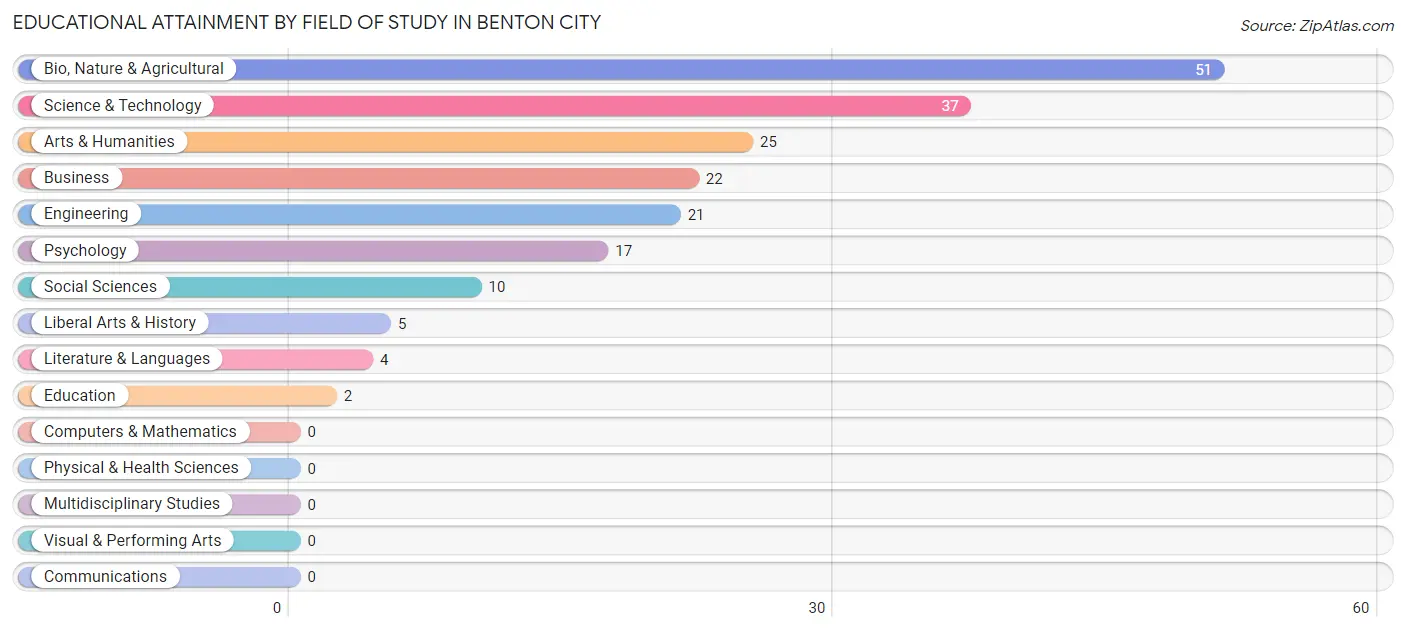 Educational Attainment by Field of Study in Benton City