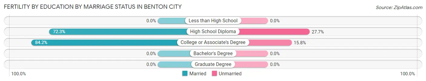Female Fertility by Education by Marriage Status in Benton City