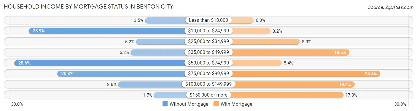 Household Income by Mortgage Status in Benton City