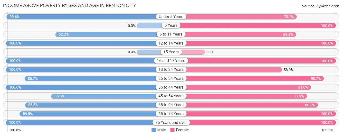Income Above Poverty by Sex and Age in Benton City