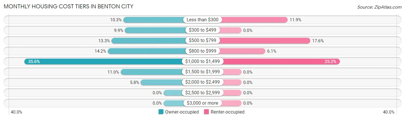 Monthly Housing Cost Tiers in Benton City