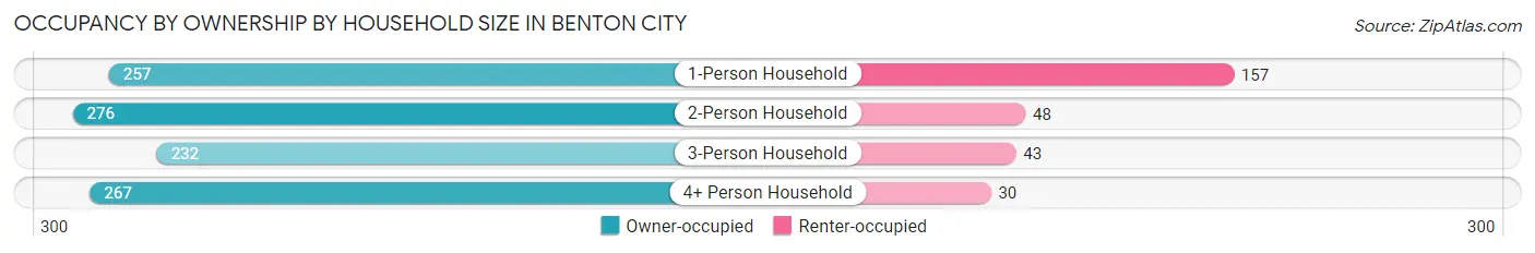 Occupancy by Ownership by Household Size in Benton City